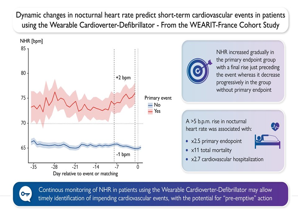 Nocturnal heart rate (NHR) variations for short-term prediction of 🫀events published in #Europace academic.oup.com/europace/advan… @Dominik_Linz @EuropaceEiC @EloiMarijon @simovicst @DavidDuncker @DrKumarCardio @DocPiot