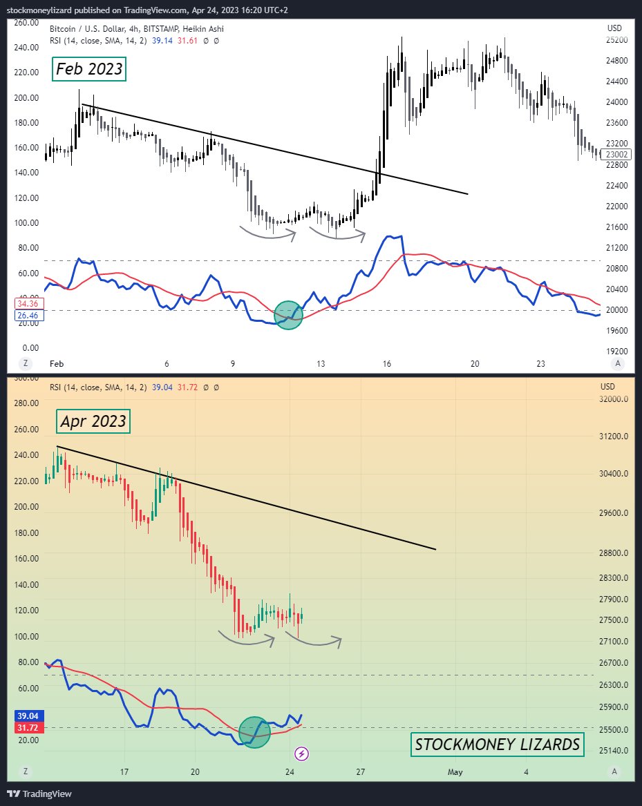 #Bitcoin

4h chart... guess what?