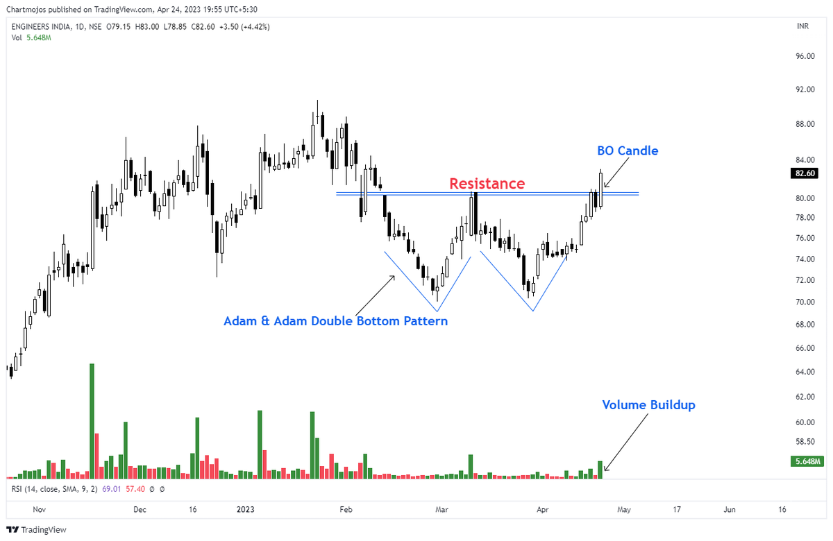 sunilgurjar01's tweet photo. Adam &amp; Adam DB Pattern!
ENGINERSIN

1- Strong Momentum Seen
2- Stock above All Key MA
3- Trend Reversal Pattern

Keep on Radar.
Good Looking Stock!
#stocks #trading #stocktrading https://t.co/aNhcx6nxE8
