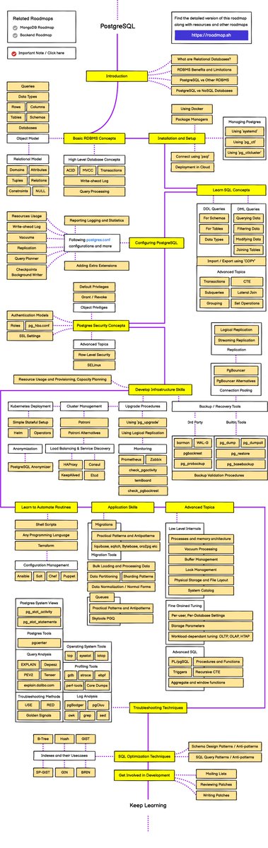 kamrify's tweet image. PostgreSQL Roadmap 🐘
We have a new interactive roadmap to master PostgreSQL. Stay tuned for a separate SQL roadmap focusing solely on learning SQL.
roadmap.sh/postgresql-dba