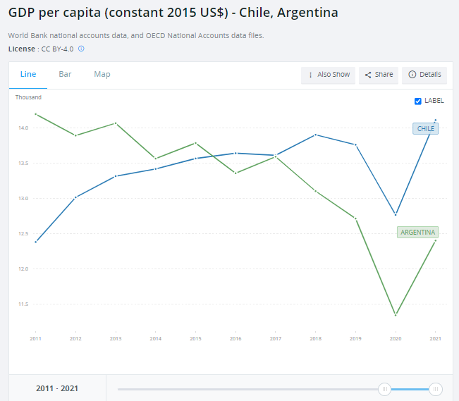 Miren esta "curiosidad": en 2021 Argentina y Chile tuvieron el PBI per cápita que tenían en 2011 Chile y Argentina, respectivamente.
