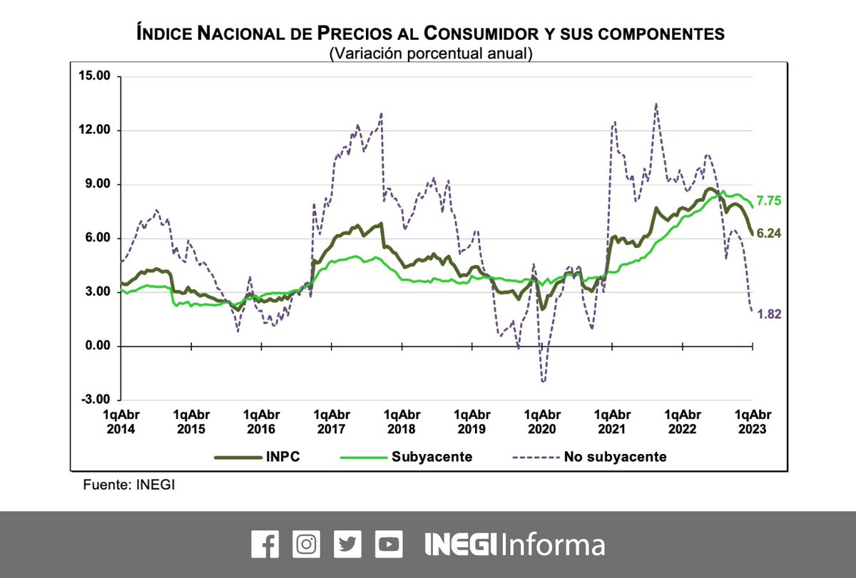JesusRCuevas's tweet photo. La inflación sigue a la baja. El programa de contención de precios de la canasta básica rinde frutos. La primera quincena de abril la inflación de 6.24%. La estrategia económica del gobierno del @lopezobrador_ está funcionando. https://t.co/J8JP7NCEHd
