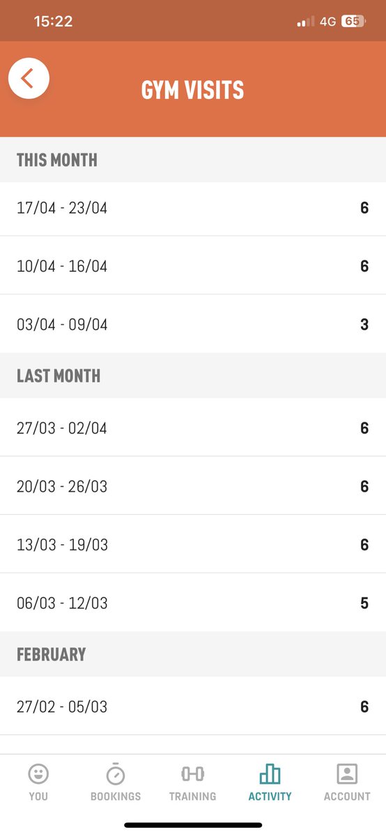 Now that it's getting warmer, I'm finding it easier to find motivation and energy to head to the gym. 

Some weeks are harder than others but I'm ok with having gaps every now and then 

#fitdevs