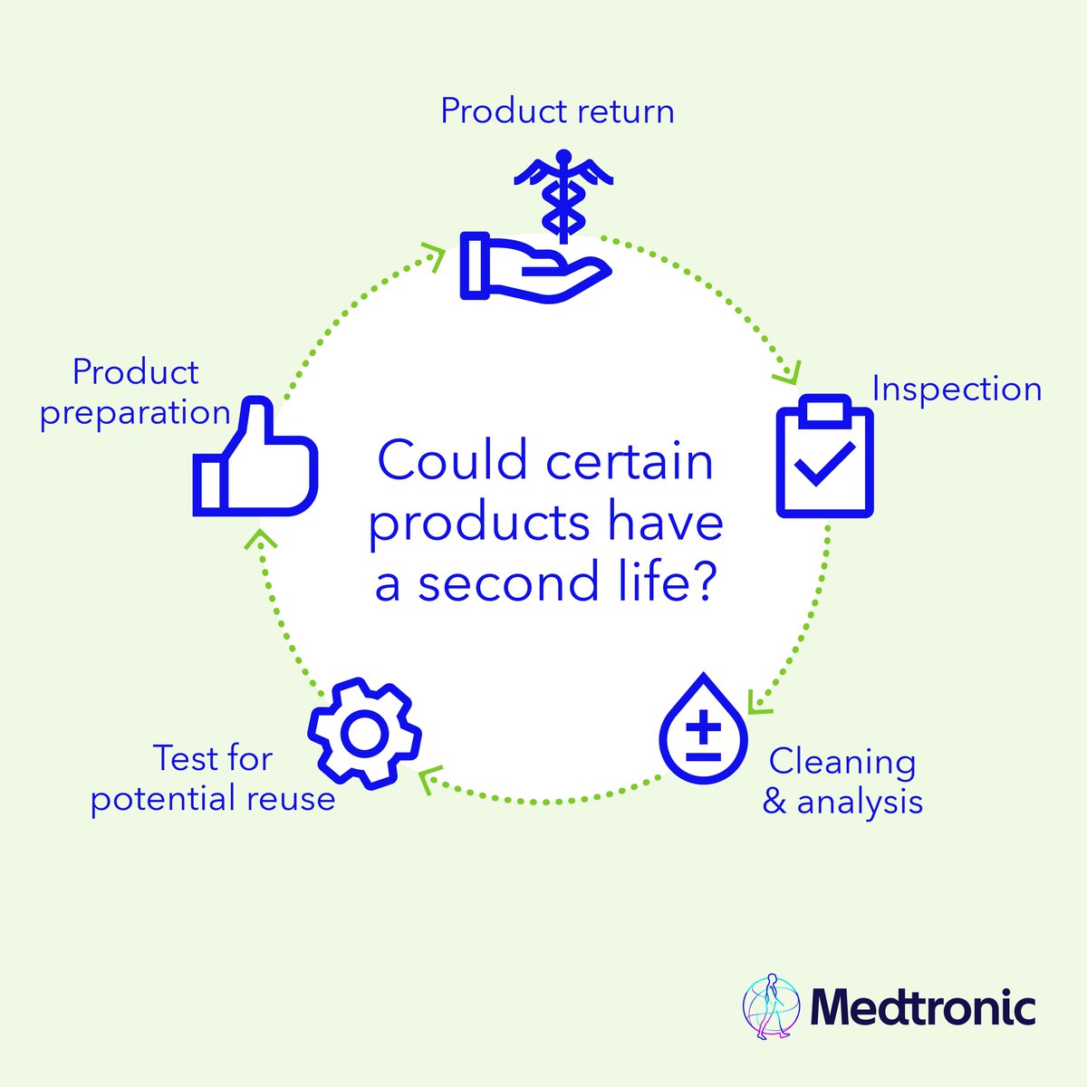 Medtronic's tweet photo. The health tech industry is looking for more opportunities to recycle products and packaging. See how we're exploring ways to minimize product impacts:
 https://t.co/N7MhV4p37B #EarthMonth https://t.co/GuCzyS0oUW