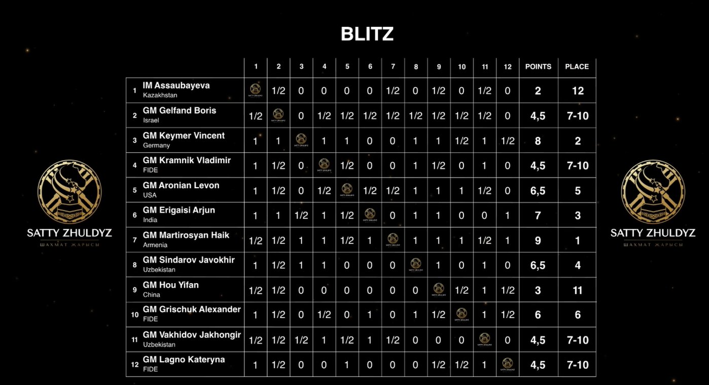 Satty Zhuldyz Chess Festival 1926 April on Twitter "Final standings
