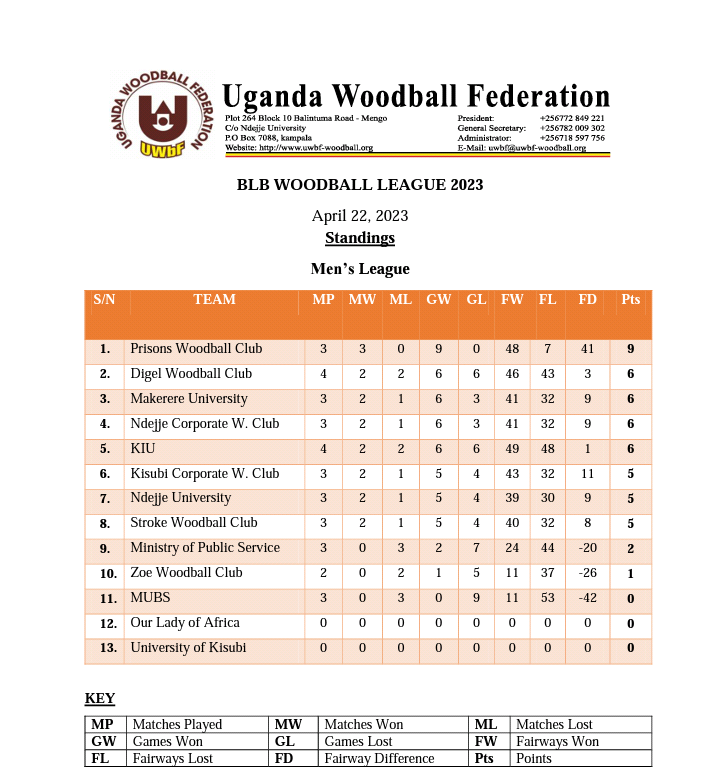 prisonswoodball's tweet photo. Ever never challenged
@jbyabs @DavidOkiring @UgandaWoodbal @ugprisons @nyesigaanita @rwanyombyajr @DailyMonitor @MLadslaus 

This is just the beginning https://t.co/3kv4Y2eaOZ