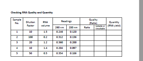 Lf medtech acad commissioner Task: Molecular Bio Lab- DNA and RNA quality and quantity calculation exercise Deadline: April 27 (10 am) budget friendly po