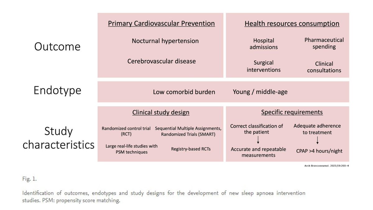 ArchBronconeumo's tweet photo. The Development of New Interventional Clinical Trials on Obstructive Sleep Apnoea: Targeting the Outcome, Endotype and Trial Design
🔗 Find it here: https://t.co/oXnxSJhOu1
#SEPARrespira #BronconeumologyArchives
@SeparRespira @ArchBronconeumo https://t.co/HVpXbd0a23