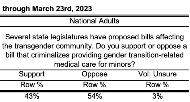 ErinInTheMorn's tweet photo. Lots of posts lately about polls on trans kids.

Here's what polls say about gender affirming care bans for trans youth:

1) Majority of Americans oppose them (march 2023)
2) Supermajority (incl. Republicans) say there is too much focus on anti-trans laws, they are a distraction. https://t.co/vN2bFbO0eB