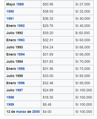 joaquin23100320's tweet photo. ANTES: Según datos del Banco Central de Ecuador el sueldo medio en 1999 era de S/.1,025,033 que sería US$41.00 al mismísimo momento de la dolarización. https://t.co/AjPGxTyCpI