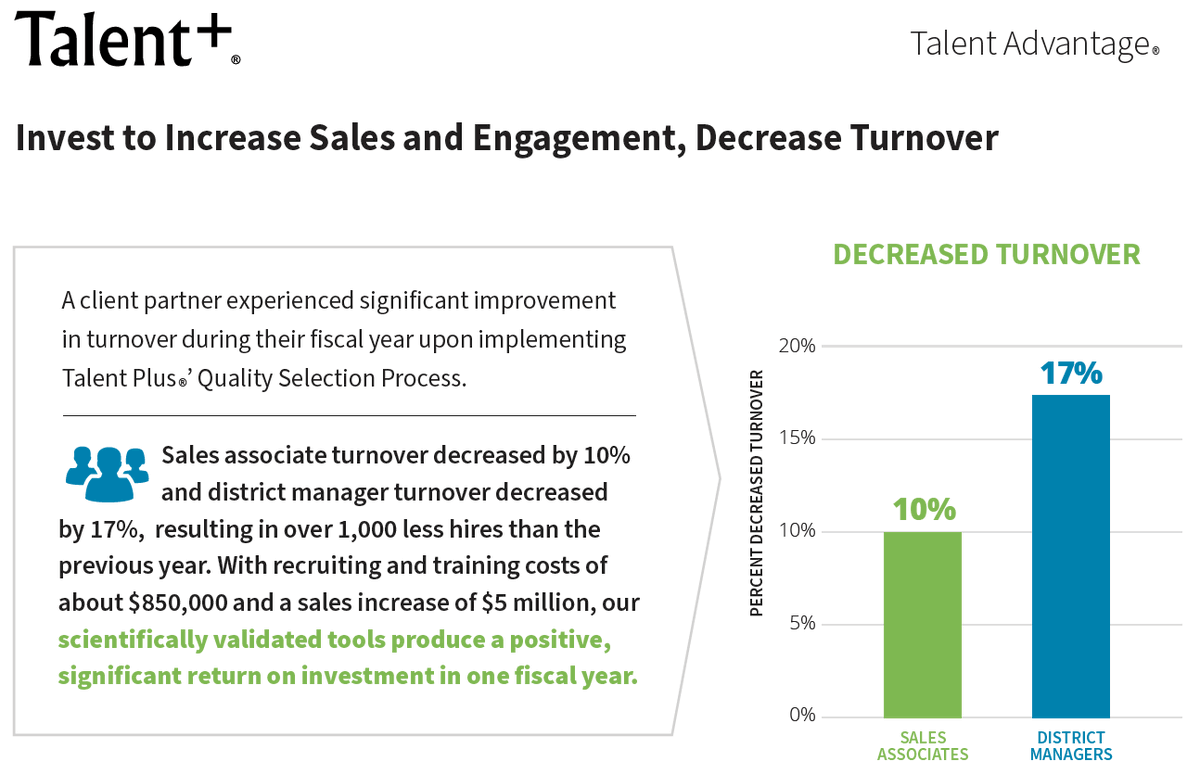 Combat #turnover with #BehavioralAssessments that give you insights that lead to #engaged #productive #employees. #TalentPlus