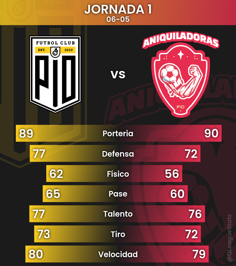 QLeagueStats's tweet photo. ¡La espera terminó! Empieza la @QueensLeague con una primera jornada imperdible.

🐥 @PIOFCFemenil 🆚 @AniquiladorasFC 💪

📊Comparando el draft de los equipos de @samyriveratv y @espesfc, parece que será una batalla reñida, ¿serán determinantes las jugadoras 11 y 12? https://t.co/QbgGBXmmIY