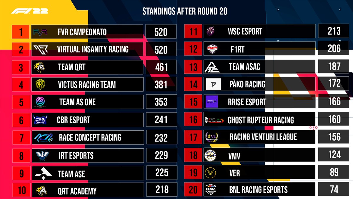 The final result <a href="/TEAM_ASAC/">Team ASAC</a> <a href="/FVRCampeonato/">FVR Esports</a> 👏👑