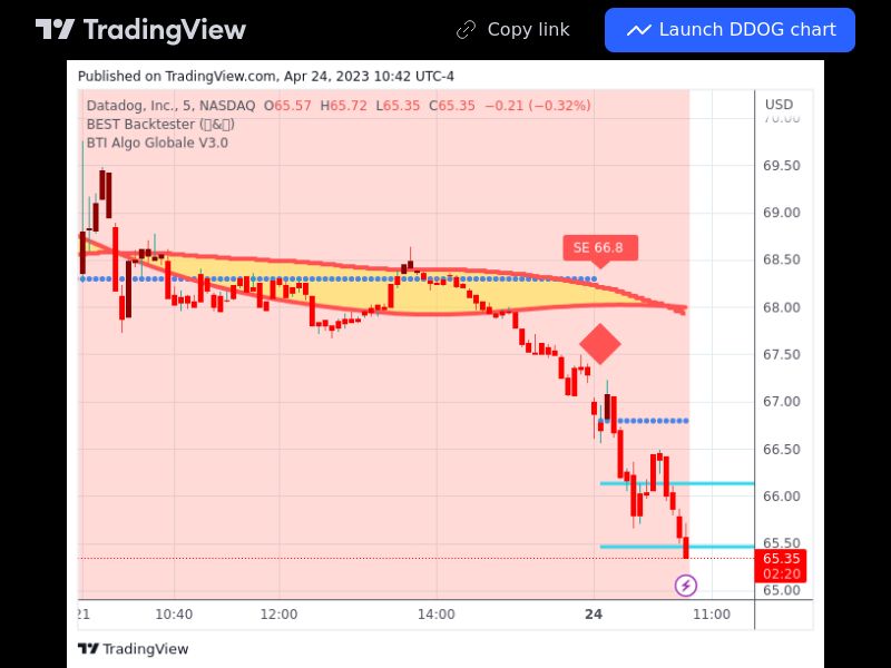 TradingView trade DDOG 5 minutes