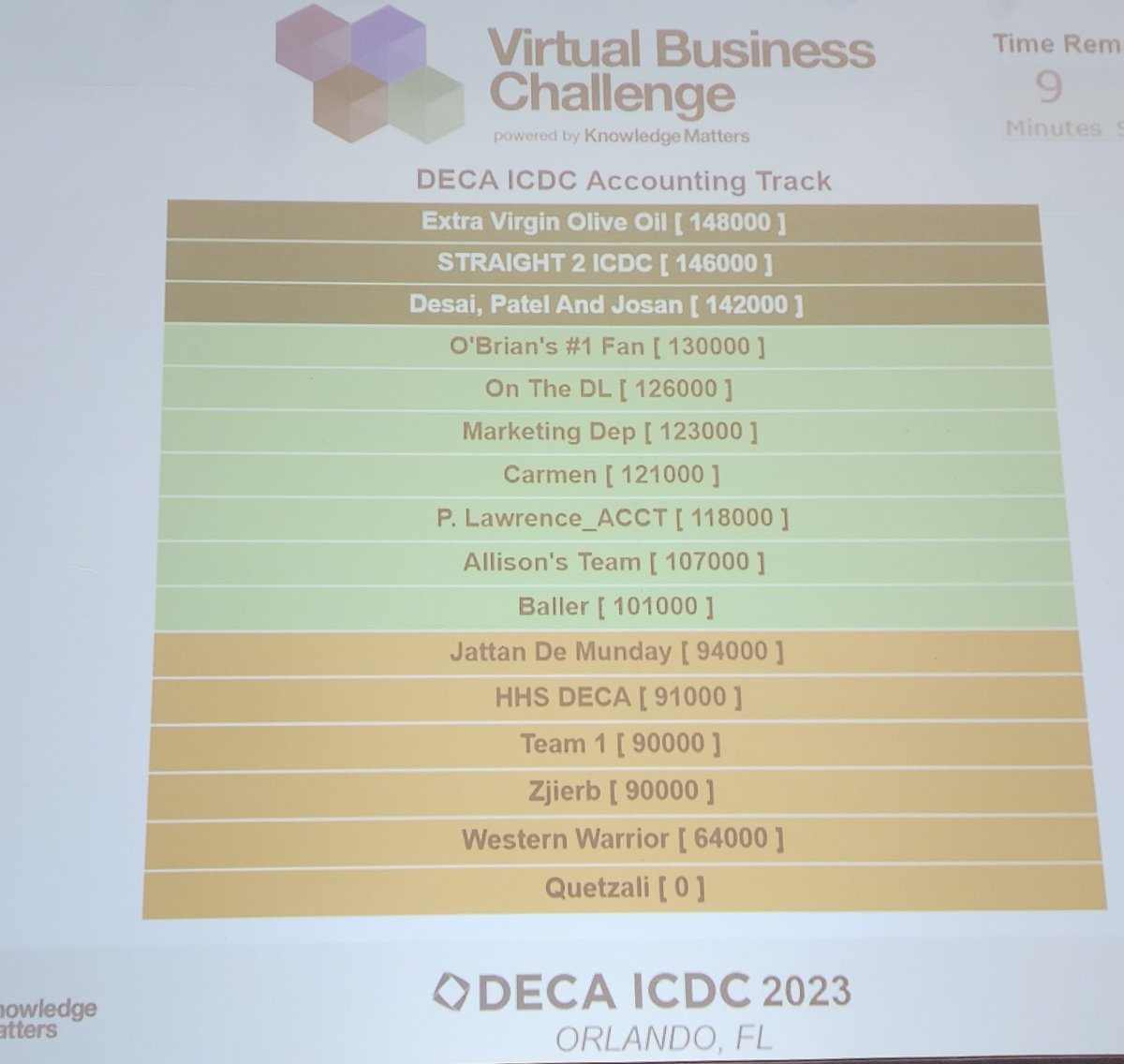 Congrats to Arjun, Rishi, and Abdullah on your First Place Finish at #ICDC in #VBC Accounting with <a href="/KnoMatters/">Knowledge Matters</a> 
Well done! <a href="/woodlandsrams/">The Woodlands School</a> <a href="/Ontario_DECA/">Ontario DECA</a> <a href="/PeelSchools/">Peel District School Board</a>
