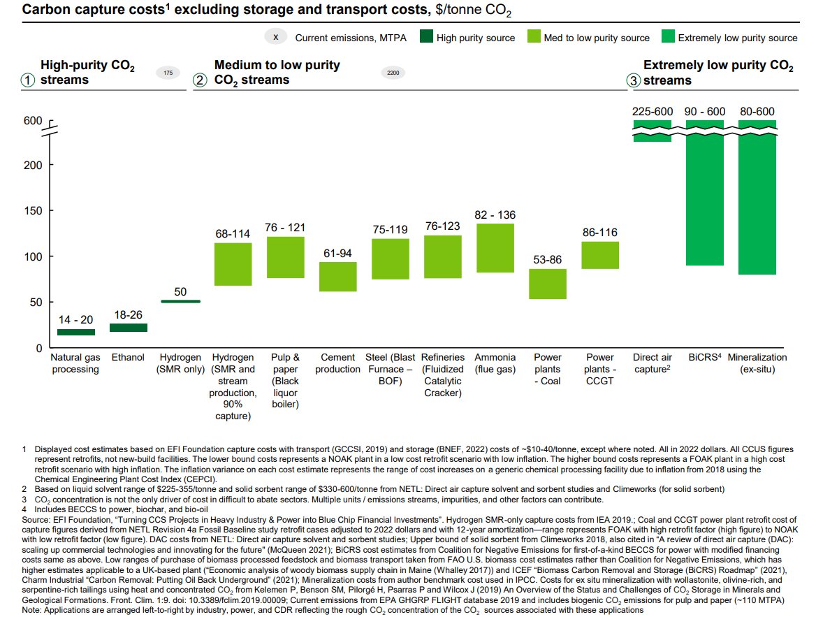 Cost of capturing carbon across purity streams, excluding transport and storage.