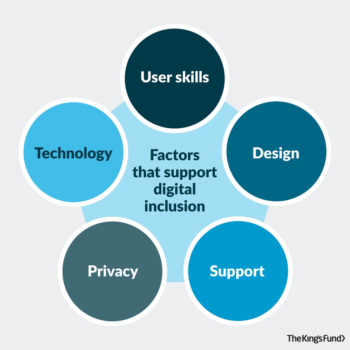 TheKingsFund's tweet image. 14 million people in England have the lowest digital capability, and don&apos;t have regular access to a digital device. Explore what #DigitalExclusion is in the context of health and care, and what can be done to mitigate it in recent long read:
kingsfund.org.uk/publications/e…
