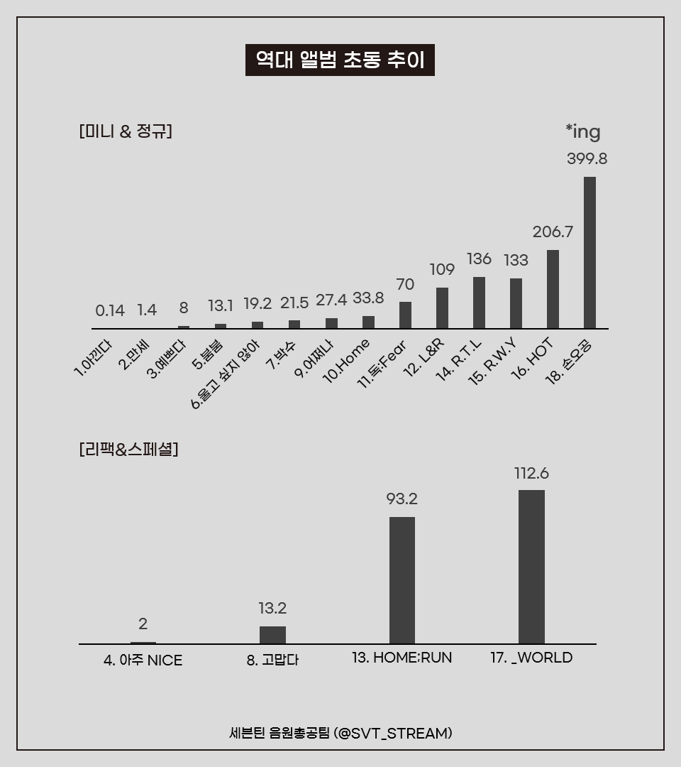 SVTCHART's tweet photo. #세븐틴 #FML 초동집계 DAY 1

TOTAL : 3,998,3xx

역대 초동 1위 https://t.co/BfgzaPfPo8