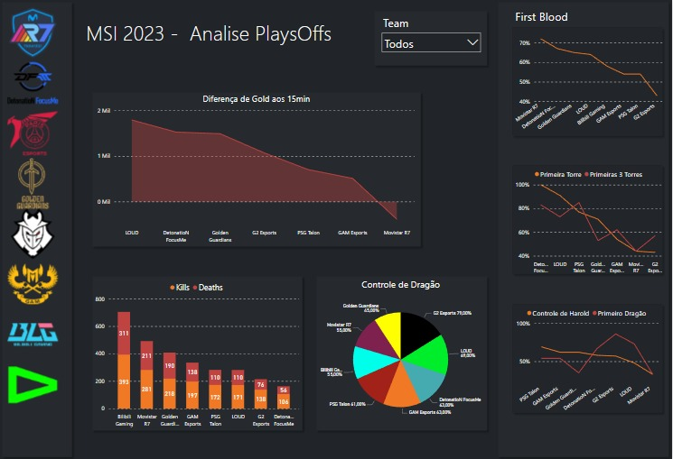TheAs65's tweet photo. @LOUDgg no MSI 2023, os dados foram coletados dos plays offs de todas as regiões.

E possui analise individual de cada jogador e comparações entre eles.

Segue o fio 🧶 https://t.co/KzCBUzXmjT