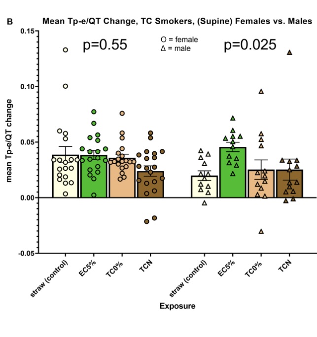 ajpheartcirc's tweet image. #ArticlesInPress: Electronic cigarettes prolong #ventricular repolarization in people who smoke tobacco cigarettes: Implications for harm reduction
(Ruedisueli et al.)
@UCLAHealth @h_middlekauff 
#ElectronicCigarettes #nicotine  #TpeakTend