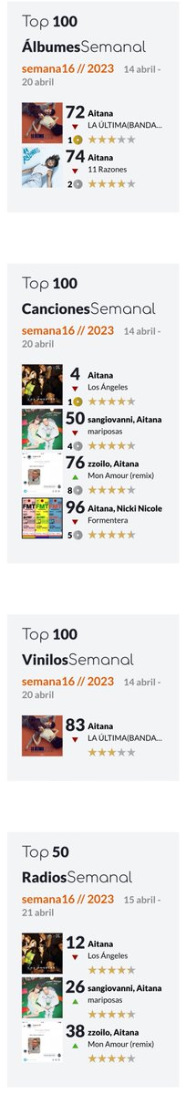 Vampireest's tweet photo. Esta semana @Aitanax en ventas..
◾TOP 100 Albumes más vendidos de 🇪🇸 ✨
72.#LaUltimaBSO
74.#11Razones
◾TOP Canciones 🇪🇦
4.#LosAngeles 1x📀🥳
50.#Mariposas
76.#MARemix🔝
96.#Formentera
◾TOP Vinilos 🇪🇦
83.#LUBSO
◾TOP 50 Radios 🇪🇦
12.#LosAngeles
26.#Mariposas🔝
38.#MAremix🔝 https://t.co/jMOKyEBd37