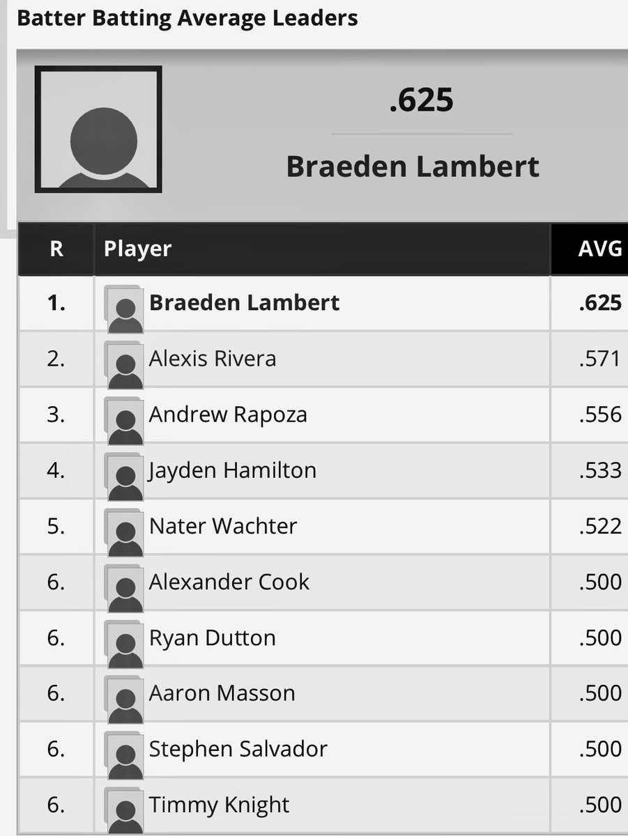 Division I baseball batting average, RBI and strikeout leaders, brought to you by @nashuacc