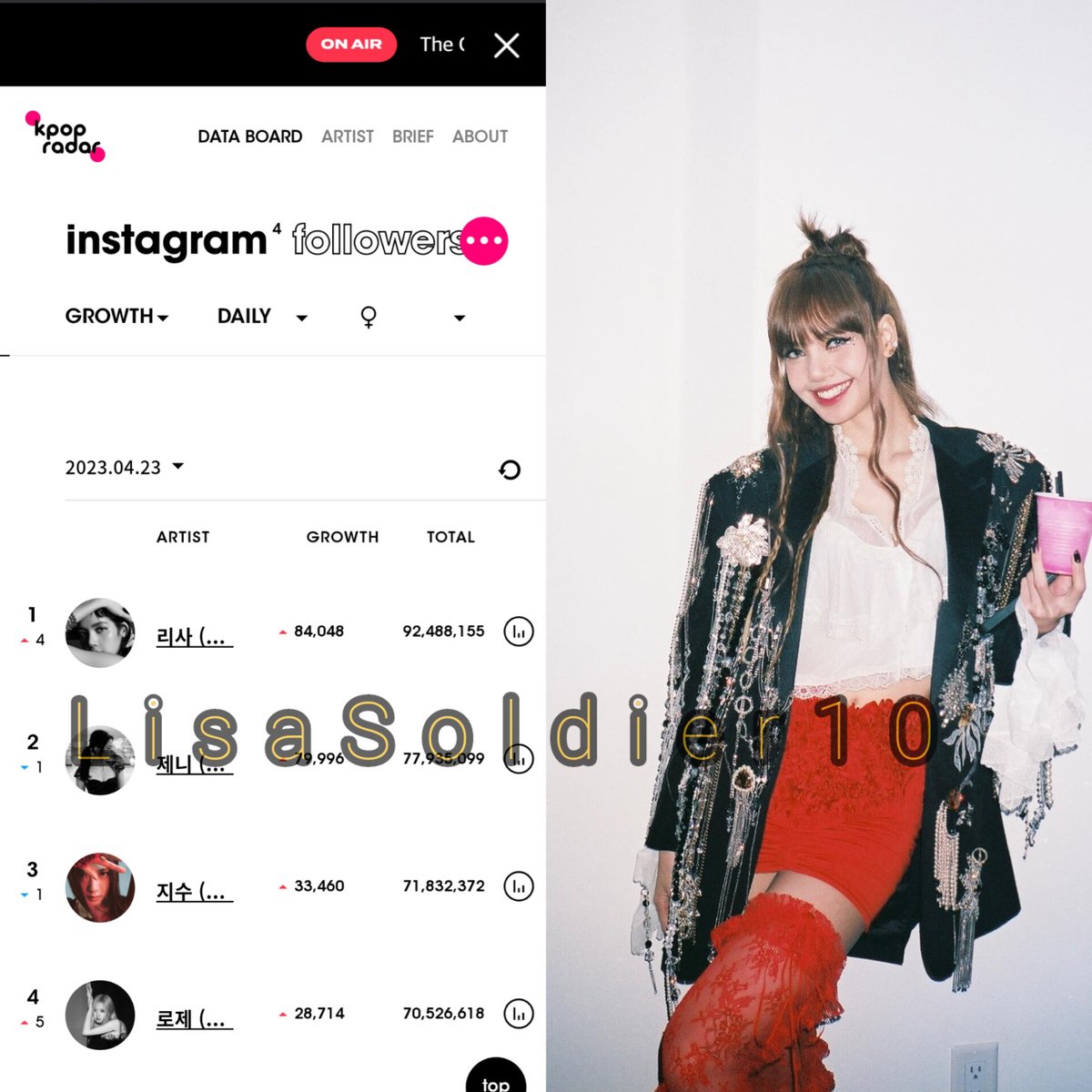 ✨📝 (INFO) #LISA (lalalalisa_m) was the most followed BLACKPINK member and K-Pop female act in the last 24 hours on Instagram with 84,048 new followers following headlining Coachella Weekend 2. 🔥

BOSSPINK LISA COACHELLA
#LisachellaReturns 

KEEP ON ENGINE HER IG 😍🤩