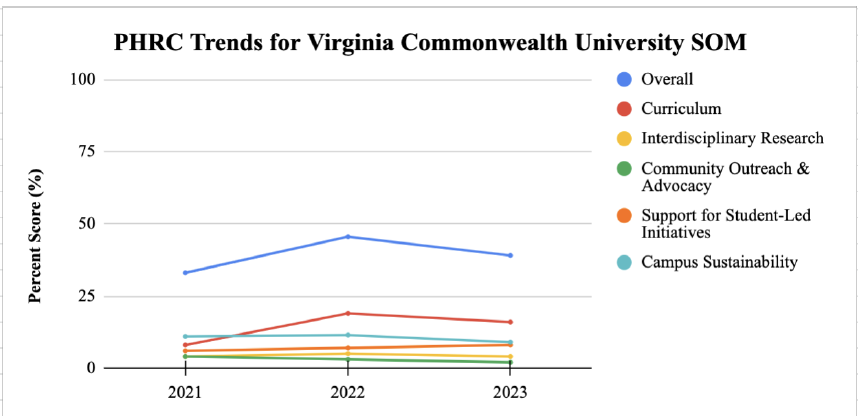 I identify as a national leader in #climateandhealth, yet my own medical school is failing our patients, students, and community. <a href="/phreportcard/">Planetary Health Report Card</a> 

What does this say? That it takes a village.

My work <a href="/VCUHealth/">VCU Health</a> has laid the building blocks. May the next generation use them.