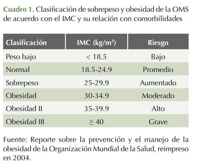 MedIntMex's tweet photo. #ArtículodeRevisión Presentamos una importante revisión con autores muy destacados acerca del manejo multidiscioplinario de la #Obesidad. Accede a este trabajo en: https://t.co/zQ9XenOPaJ @WesternUNews @ISSSTE_mx @hospitalangeles @FacMedicinaUNAM #MedicinaInterna #MedIntMex https://t.co/AaVmPouZZc