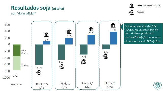 srjmcba's tweet image. MAÍZ Y SOJA/ABRIL 2023: ¿CUÁNTO SE LLEVA EL PRODUCTOR Y CUÁNTO EL ESTADO?
El equipo de asesores económicos de la @srjmcba elaboró una serie de gráficos con el objetivo de cuantificar la participación del productor y del Estado en el resultado de las producciones de soja y de maíz