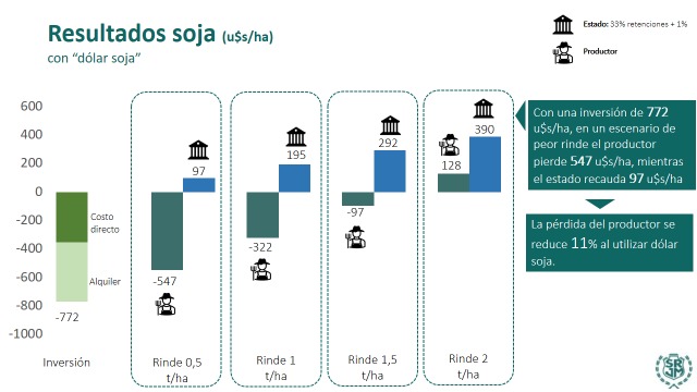 srjmcba's tweet image. MAÍZ Y SOJA/ABRIL 2023: ¿CUÁNTO SE LLEVA EL PRODUCTOR Y CUÁNTO EL ESTADO?
El equipo de asesores económicos de la @srjmcba elaboró una serie de gráficos con el objetivo de cuantificar la participación del productor y del Estado en el resultado de las producciones de soja y de maíz