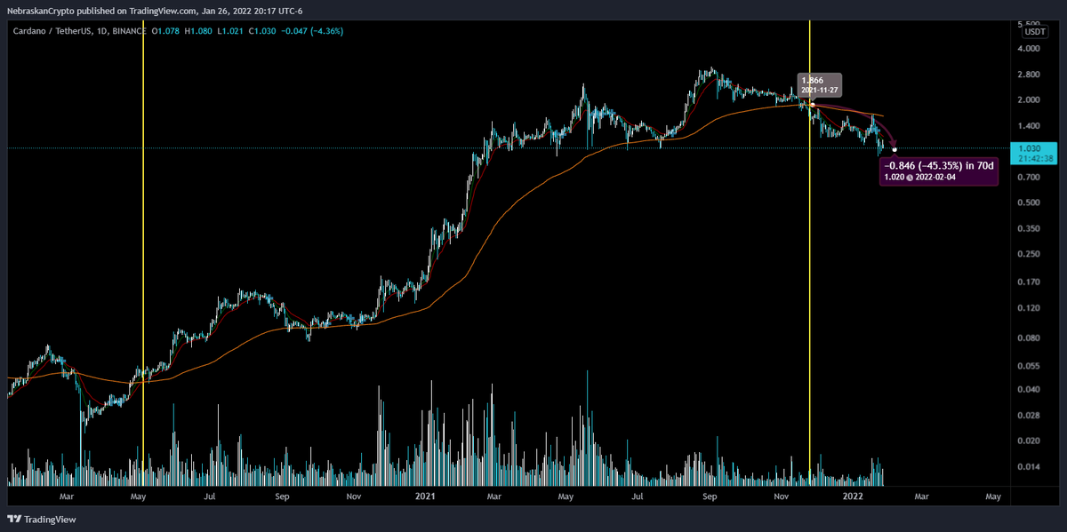 Nebraskangooner's tweet photo. I made a public indicator on @tradingview called "Gooner EMA"

Helpful for scalping but also useful for trading on higher time frame trends and support/resistance

It shows X's for crossovers and can be used to help confirm trends.

It's FREE for anyone to use

Retweet to share! https://t.co/BAPBSe44Aj