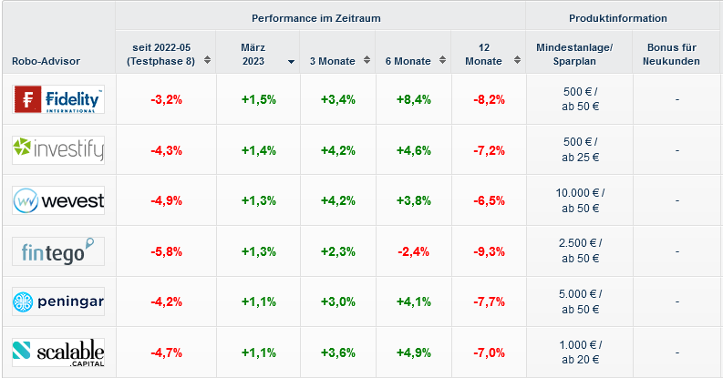 franke_media's tweet photo. Zwischen +1,5 und -2,8% lag die Rendite der# RoboAdvisor in unserem #Echtgeldtest auf https://t.co/0jZ71j4nlj im März 2023. An der Spitze: @Fidelity_DE vor @investify_de , wevest , @fintego und peningar.
#roboadvice #etfs #boerse #aktien #geldanlage https://t.co/v8mKrfoQo5