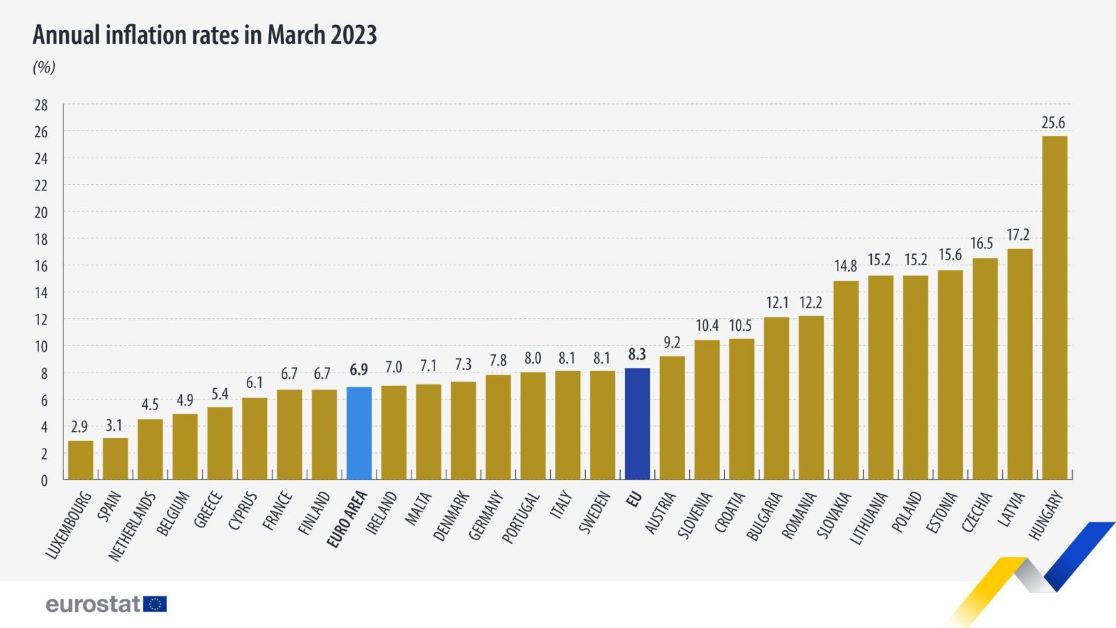 EU_Eurostat's tweet image. 🆕Annual #inflation at 6.9% in euro area, 8.3% in the EU

Among Member States, lowest annual inflation rates in March 2023 in:
🇱🇺Luxembourg (2.9%)
🇪🇸 Spain (3.1%)
🇳🇱The Netherlands (4.5%)

Highest:
🇭🇺Hungary (25.6%)
🇱🇻 Latvia (17.2%)
🇨🇿 Czechia (16.5%)

➡️ europa.eu/!Tck77d