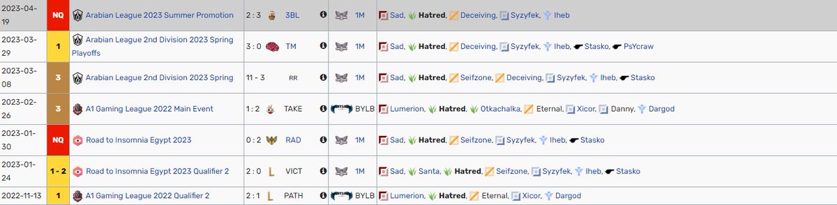 Hatred (@hatred328) on Twitter photo Hello, after split with <a href="/OneMore_esports/">One More</a> I'm now a free agent for SUMMER SPLIT 2023. Open for all offers/tryouts.
Refrences: <a href="/Kasing/">Raymond Tsang</a> <a href="/Coach_Stasko/">Stasko</a> <a href="/HyazLol/">Hyaz</a> or any teammate i have had.
Contact via DM or <a href="/ICMStellar_Josh/">Josh Furneaux</a>
♥️ and 🔃 appreciated Hello, after split with <a href="/OneMore_esports/">One More</a> I'm now a free agent for SUMMER SPLIT 2023. Open for all offers/tryouts.
Refrences: <a href="/Kasing/">Raymond Tsang</a> <a href="/Coach_Stasko/">Stasko</a> <a href="/HyazLol/">Hyaz</a> or any teammate i have had.
Contact via DM or <a href="/ICMStellar_Josh/">Josh Furneaux</a>
♥️ and 🔃 appreciated