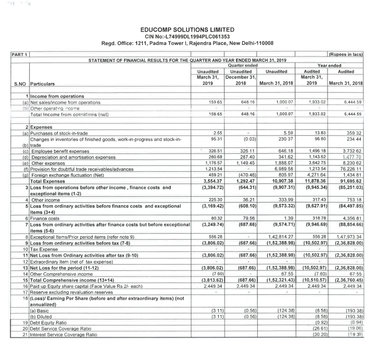 alkeshthakkar's tweet photo. #EDUCOMP
EDUCOMP SOLUTIONS RESULT https://t.co/8VOZ2iZkB6