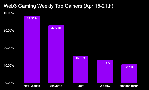 PeezyCoin's tweet image. Web3 Gaming - Top Gainers from last week

@nftworldsNFT
@TheSinVerse
@AlturaNFT
@WemixNetwork
@RenderToken