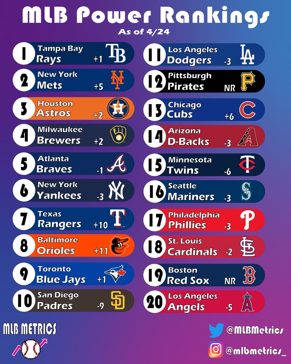 MLB Metrics on Twitter: "New MLB Power Rankings!"