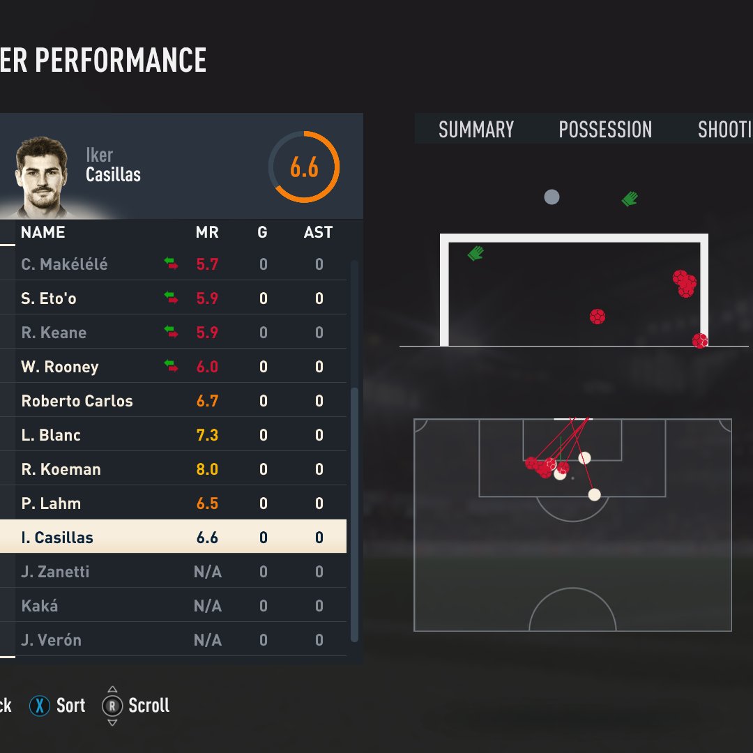 Maldini GK in TOTS Cup 😂 
Maldini Save Success Rate 57%
Casillas Save Succcess Rate 29%
Match Won 5-3