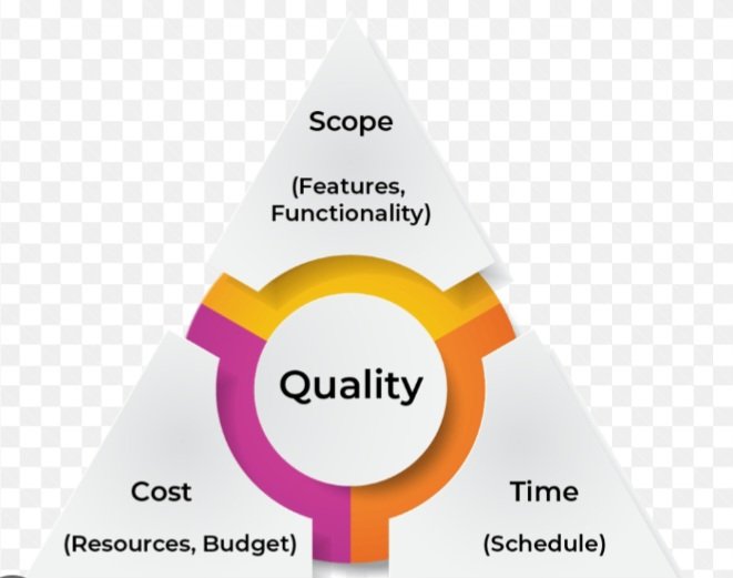 segunjoguns's tweet image. One of the reasons for #buildingcollapse is poor management of #tripleconstraint (time, cost &amp;amp; scope). Organizations keep cutting down costs without any scientific justifications. When you reduce time of delivery, know that your cost to completion will go up relatively. 

    -1-