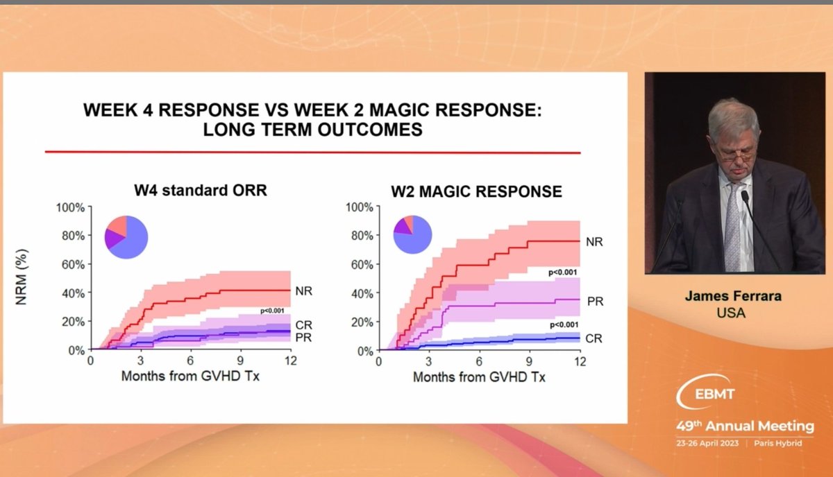 gvhd_hub's tweet photo. CONGRESS #EBMT23 | James Ferrara @MountSinaiNYC describes the use of a serum biomarker &amp; clinical response 2 weeks after treatment as a composite endpoint. N = 1,138. This combo correctly reclassifies 1/2 of clinical NRs as late responders who have excellent OS. #GvHD #bmtsm https://t.co/S2BbTt0gG3