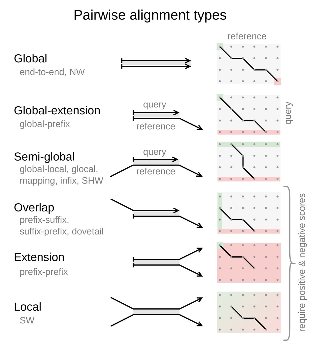 Alignment types viz 2.0 by <a href="/curious_coding/">Ragnar {Groot Koerkamp} 🦋</a> and me. thanks for suggestions <a href="/pashadag/">PM @pashadag@genomic.social @pashadag.bsky.social</a>, <a href="/chirgjain/">Chirag Jain</a> and <a href="/krsahlin/">Kristoffer Sahlin</a>!