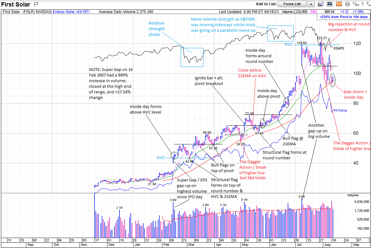 bearbull1313's tweet photo. $FSLR 14 February 2007   An example of a "Super Gap" from @EBoboch and the #IPOMasterclass made possible by @traderlion https://t.co/40eRjRQjn1