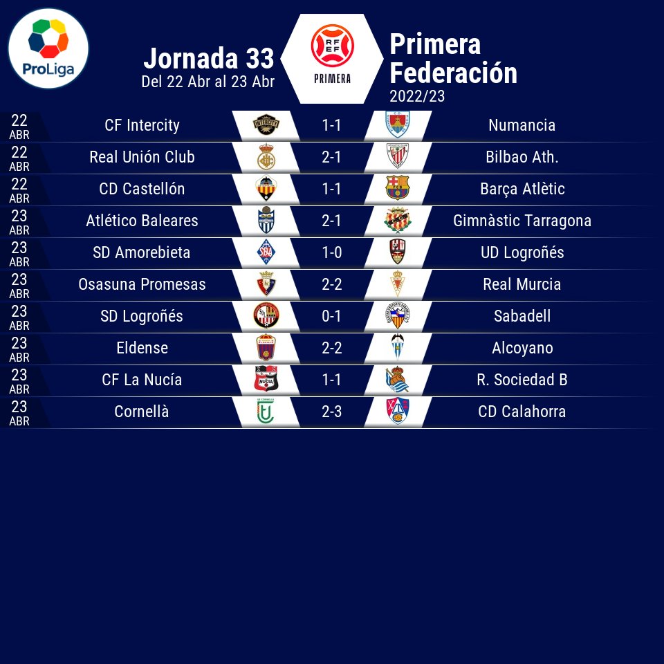 <a href="/besoccer_ES/">BeSoccer</a> <a href="/AD_Alcorcon/">A.D. Alcorcón</a> <a href="/CFTalavera/">CF Talavera de la Reina</a> <a href="/PontevedraCFSAD/">Pontevedra CF 🦴</a> <a href="/RBL1912/">Real Balompédica Linense</a> <a href="/CordobaCF_ofi/">Córdoba CF</a> <a href="/RMajadahonda/">CF Rayo Majadahonda 🤍⚡️💙</a> <a href="/ADCeuta_FC/">AD CEUTA FC</a> <a href="/Fuenla/">CFFuenlabrada</a> 1ª RFEF 🏆| Resultados ⚽

Otra jornada más de la #PrimeraRFEF finalizada. Estos son los resultados ⤵️

Grupo II
Jornada 33 / 22-23 de Abril

🔎 <a href="/besoccer_ES/">BeSoccer</a> 

#PuroFútbol
#SegundaFederación