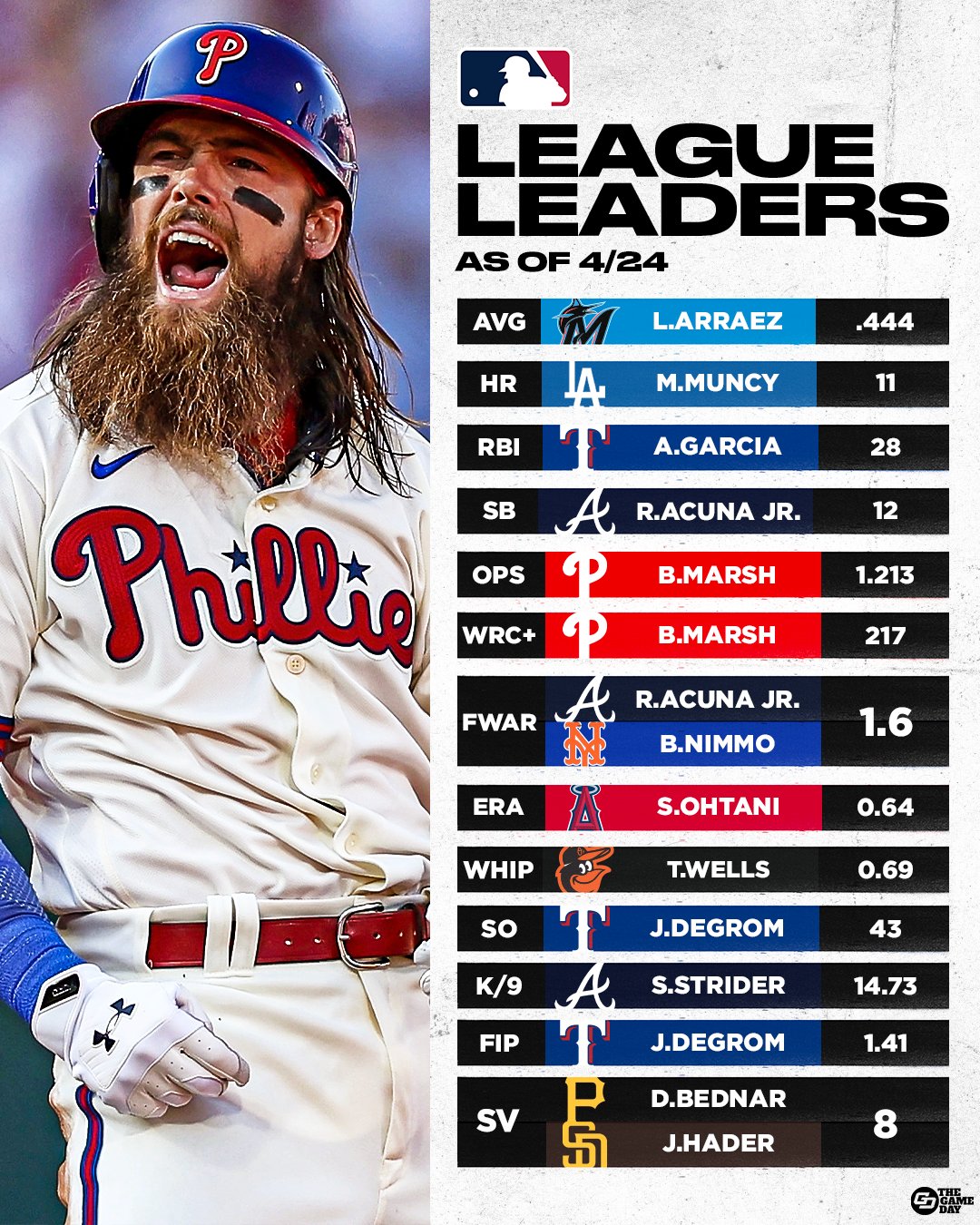 The Game Day MLB on X: What's most shocking about the current MLB League-Leaders?  👀  / X