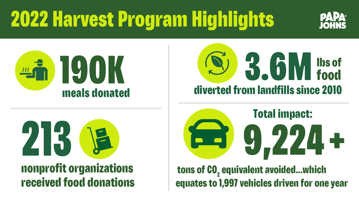 Our friends <a href="/PapaJohns/">Papa Johns</a> have been doing great work getting surplus food to those in need! Check out this info they released for #EarthDay and read more here stories.papajohns.com/Celebrate-Eart…: