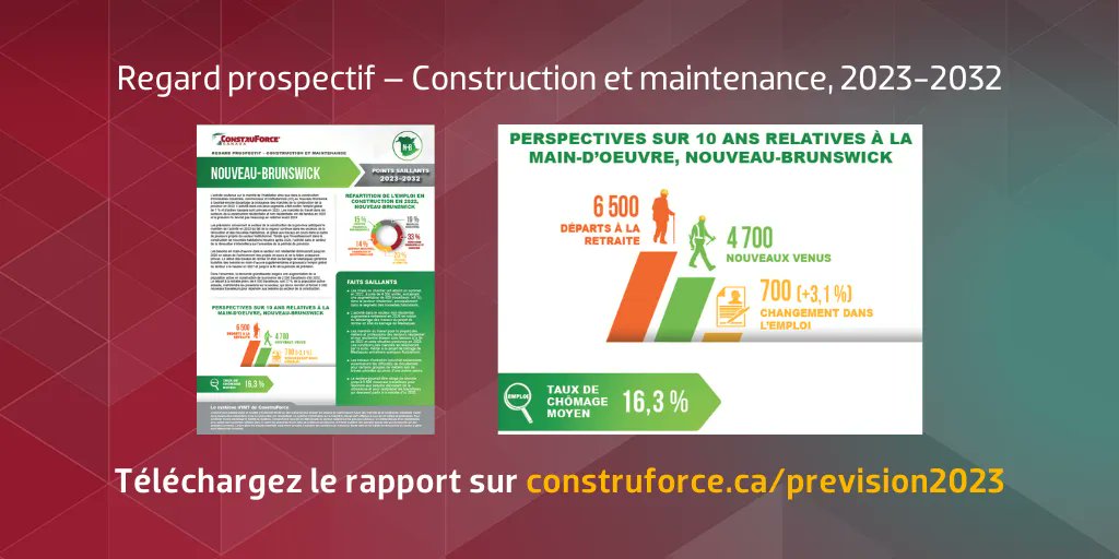BuildForceCan's tweet photo. Nouveau-Brunswick : les besoins en construction fluctuent avant un sommet en 2027; il est peu probable que les pressions sâattĂ©nuent Ă court terme. PrĂ©visions 2023-2032 de ConstruForce Canada : https://t.co/OXJStFpmFq #construction #IMT #PopulationActive #NouveauBrunswick https://t.co/ukmhfVmoQp