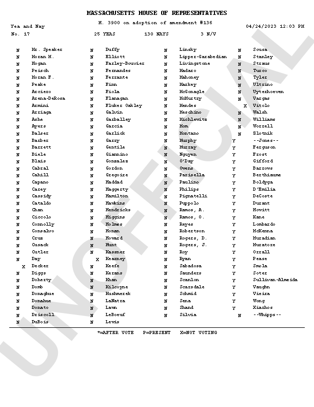 MassFiscal's tweet photo. Roll Call on the @RepBradJones amendment to put surtax revenues back into the Chapter 62F calculations. RC #17. Worth noting that they've only taken 17 recorded votes this year, despite already having passed some major pieces of legislation. #mapoli https://t.co/Br6BiOI7Eu