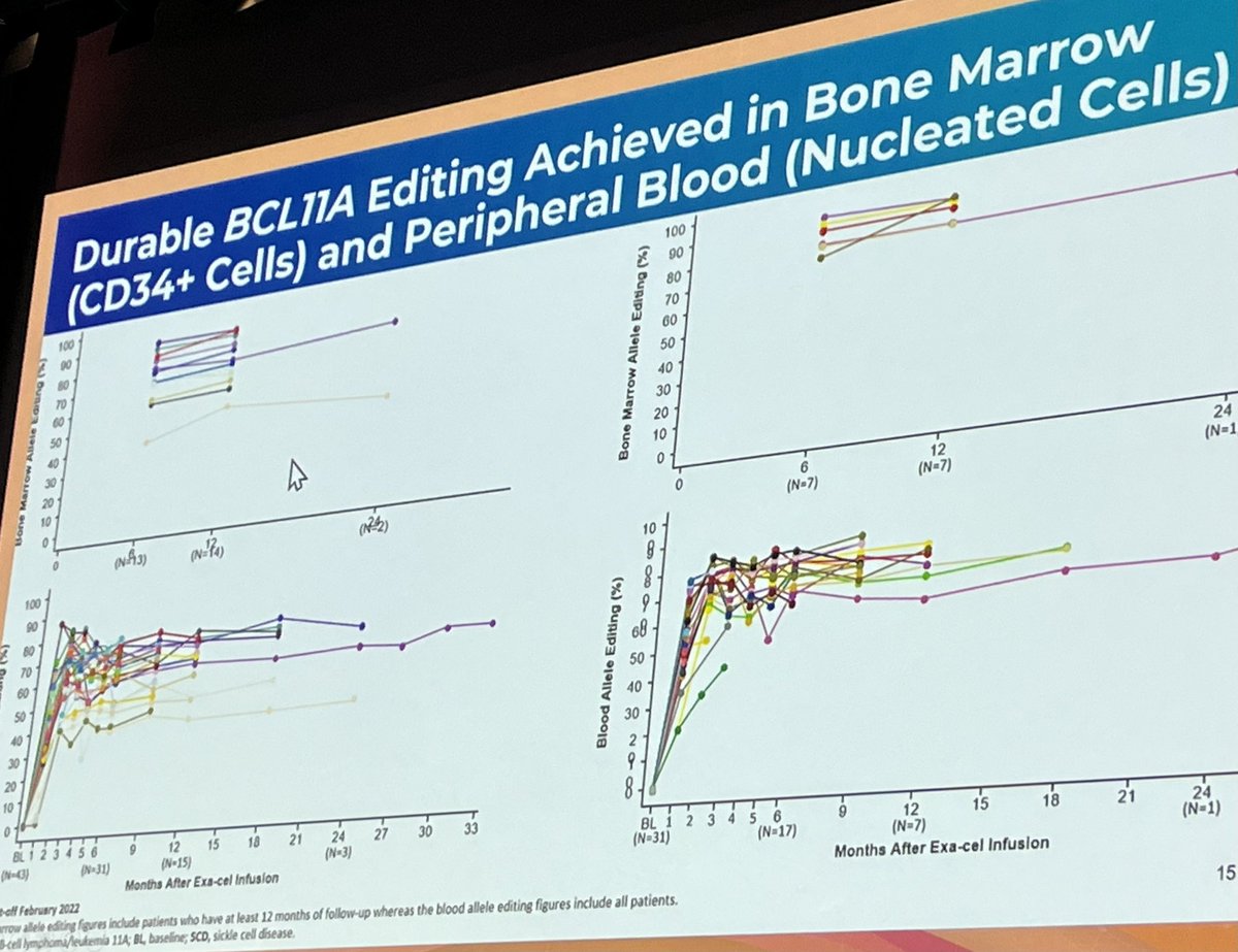 #efficacy #genome #editing exa-cel @VertexPharma leading to abrogation disease manifestations most #patients #thalassaemia & #sicklecell #EBMT2023 @TheEBMT #presidential; @ImperialNHS @ImperialImmuno part of this work