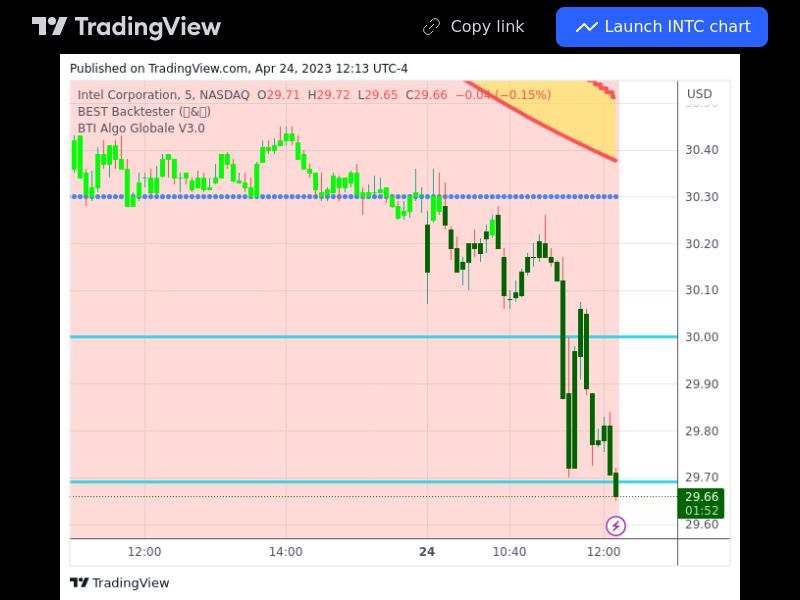 TradingView trade INTC 5 minutes 